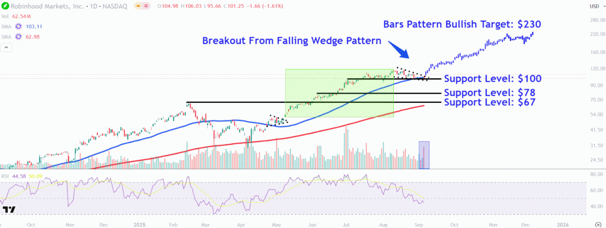 Robinhood's Stock Jumped 16% on Monday Following S&P 500 Inclusion News. Monitor These Important Price Points.