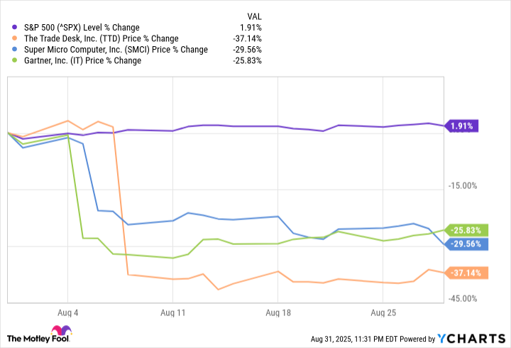 The 3 Stocks that Underperformed the Most in the S&P 500 in August 2025