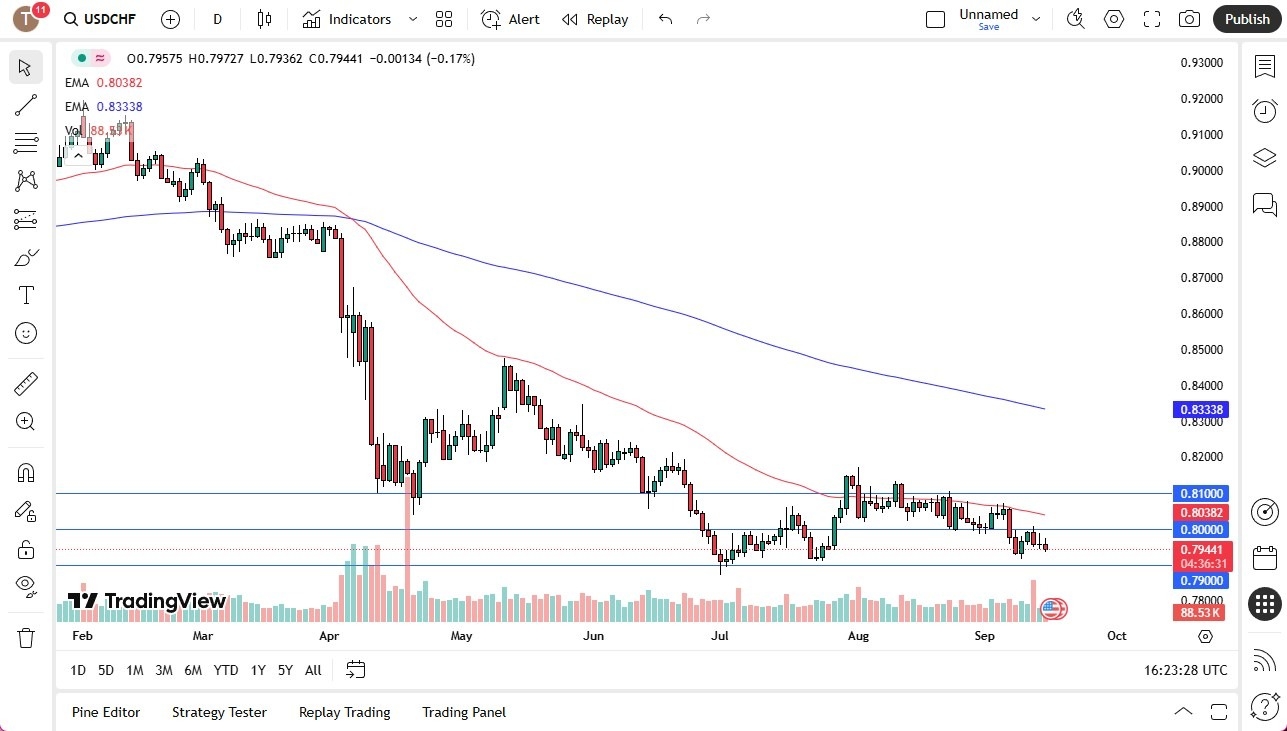 USD/CHF Forex Signal: Declining, Monitoring 0.79 Support