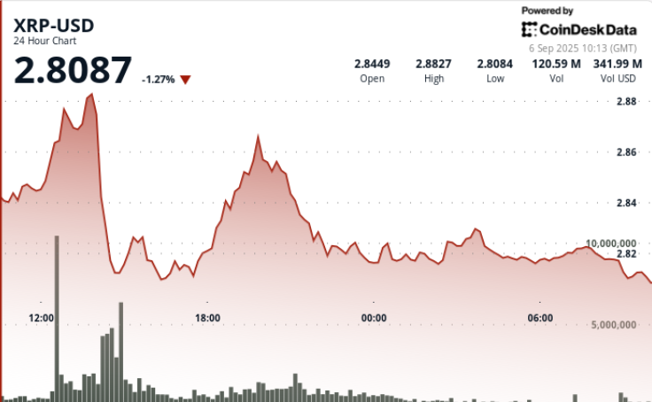 XRP Remains Above $2.82 After Significant Drop, Indicators Suggest Testing for $3.30 Breakout