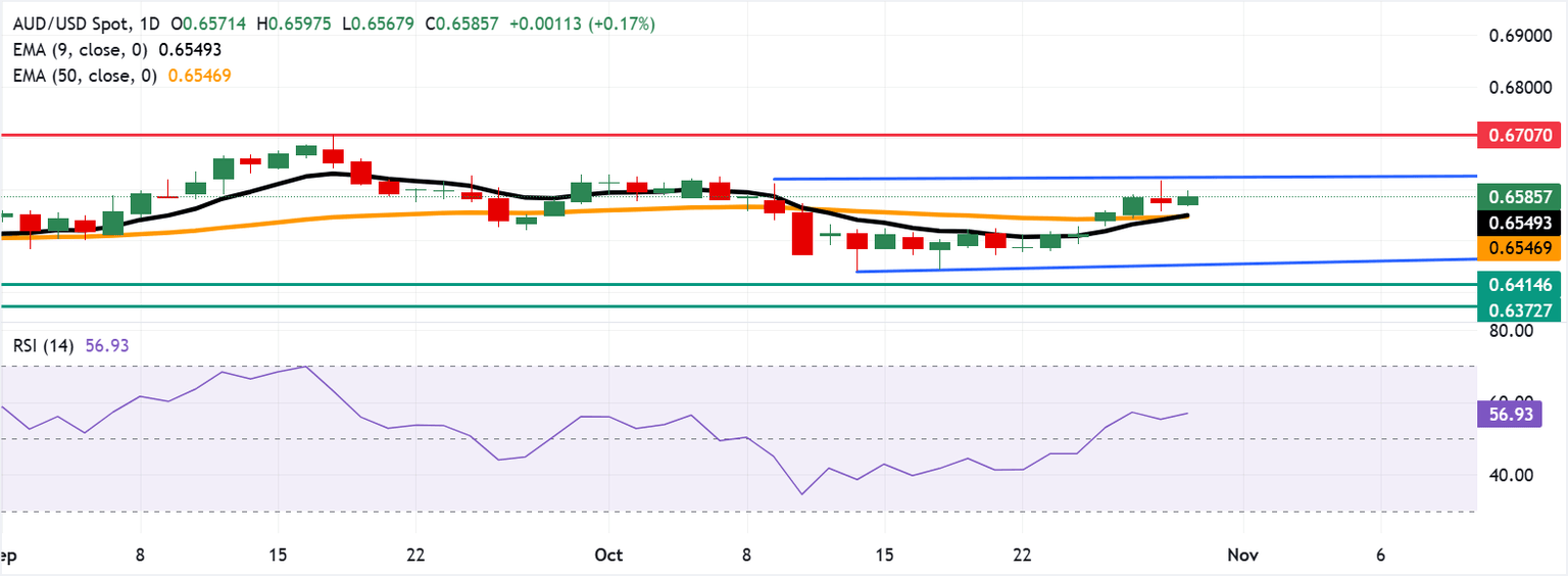 AUD/USD rises toward 0.6600 during the ongoing Trump-Xi meeting