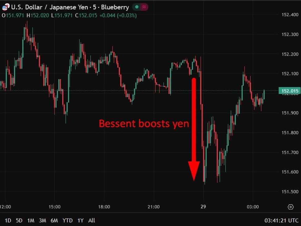 Asia-Pacific FX news summary: Bessent lifts yen, AUD rises on speeding CPI