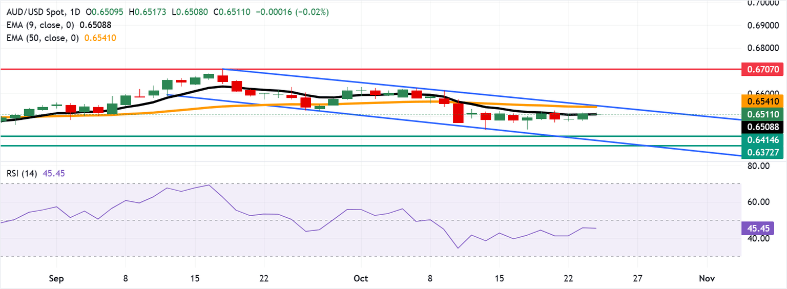 Australian Dollar falls as US Dollar strengthens before CPI data release.