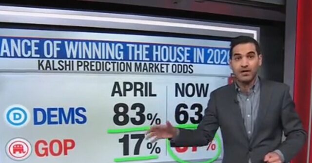 Chances of Democrats Securing the House in 2026 Are Decreasing Sharply