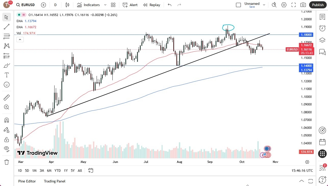 EUR/USD Outlook for 22/10: Slipping Slightly Lower (Video)