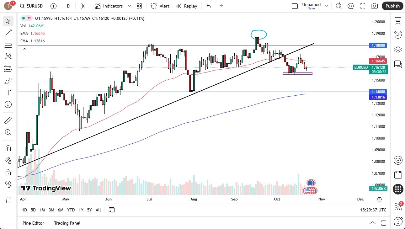 EUR/USD Outlook for 23/10: Continued Bearish Pressure