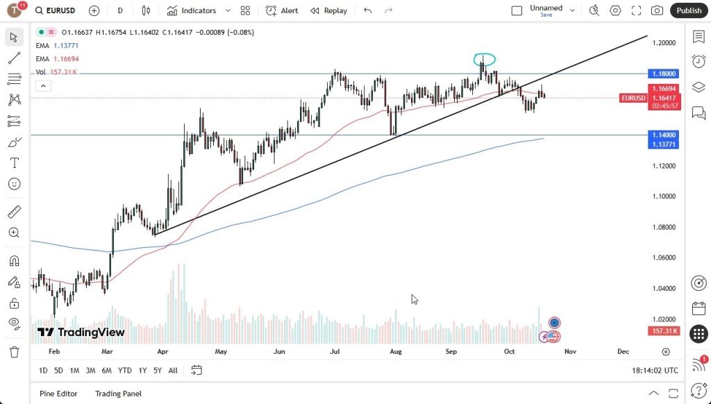EUR/USD Prediction 21/10: Dollar Gains Strength (Video)