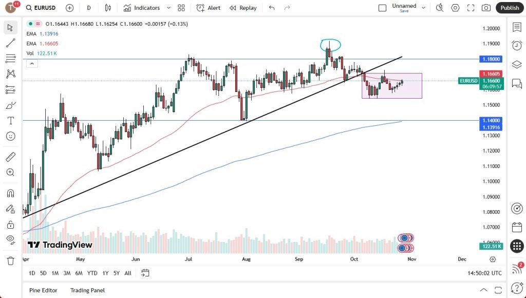 EUR/USD Prediction for 29/10: Trying to Move Upward (Video)