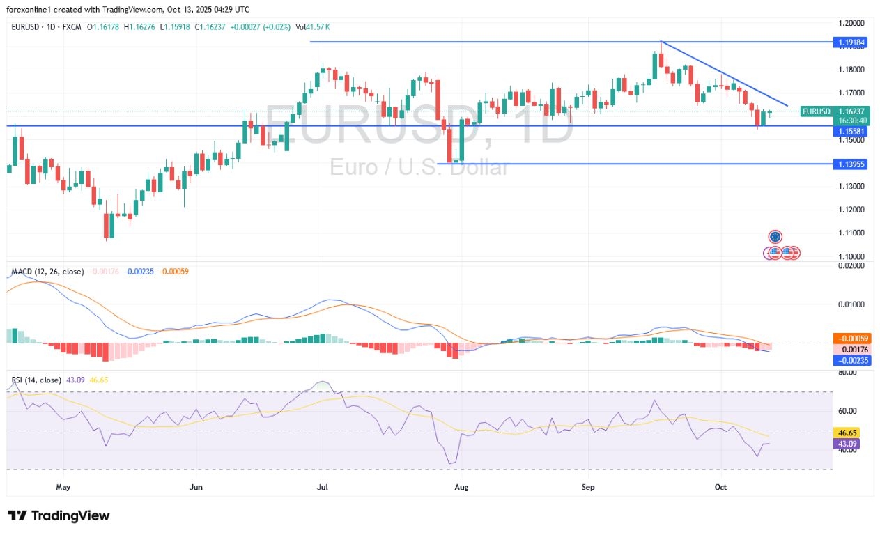 EURUSD Prediction for Today - 13/10: RSI Indicator Shows a Decline