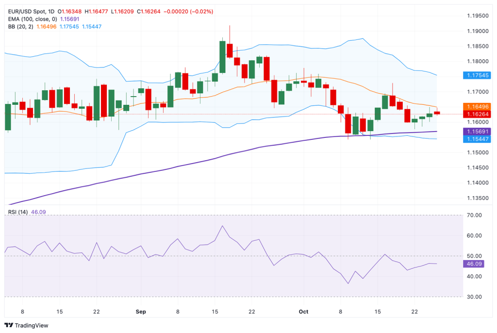 EUR/USD Price Outlook: Remains positive above 1.1600 despite France’s worsening political situation