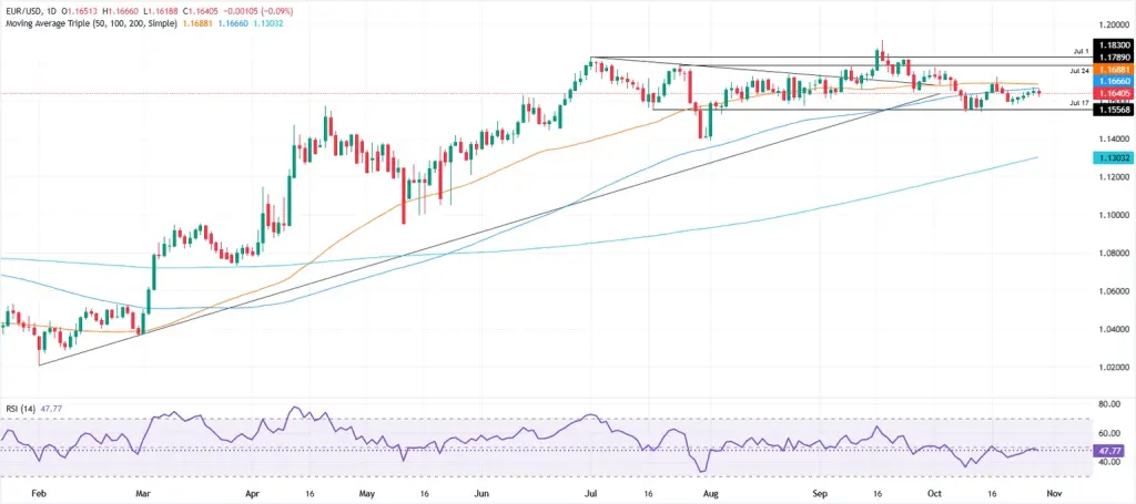 EUR/USD declines as Fed implements rate cut and indicates conclusion of QT