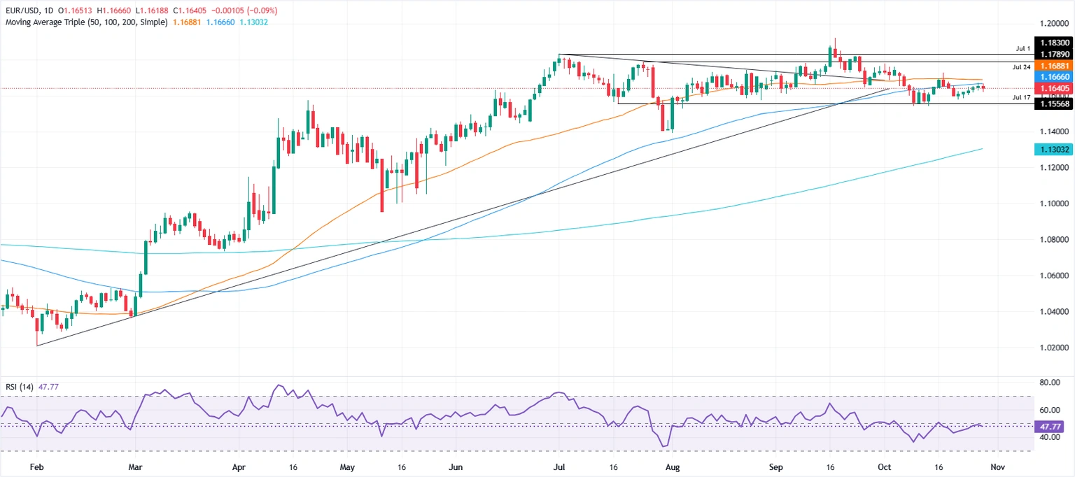 EUR/USD declines as Fed implements rate cut and indicates conclusion of QT