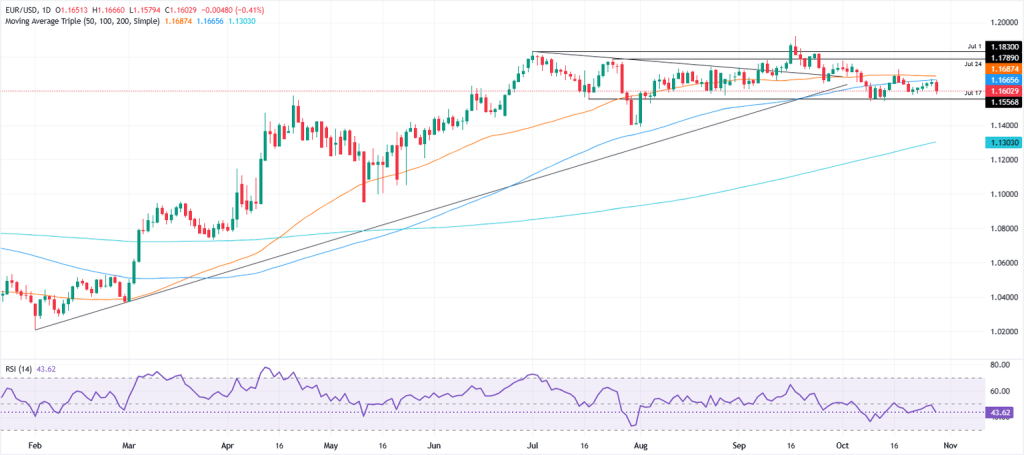 EUR/USD drops as Powell indicates December rate cut is not certain