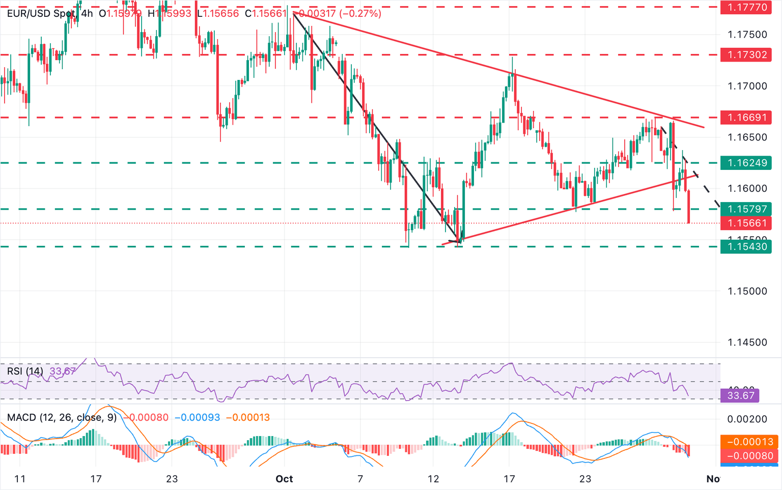 EUR/USD loses its gains as investors prepare for the ECB's decision