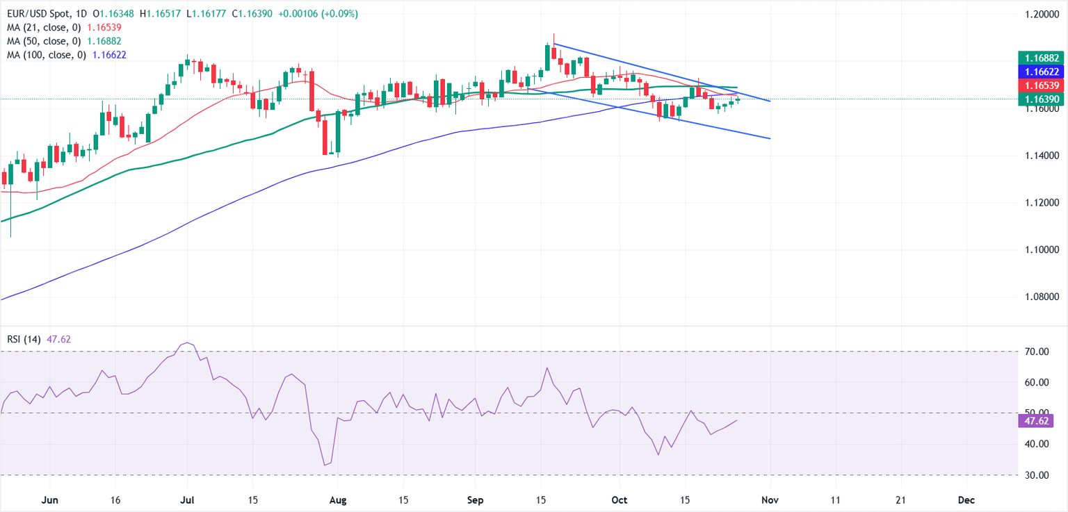 EUR/USD remains stable ahead of Fed and ECB decisions