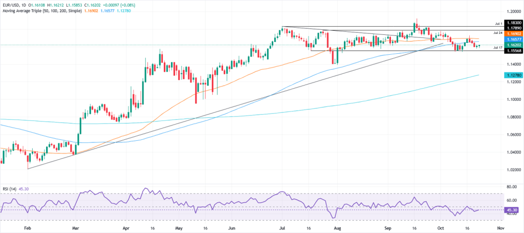 EUR/USD remains stable around 1.16 as traders prepare for US inflation figures