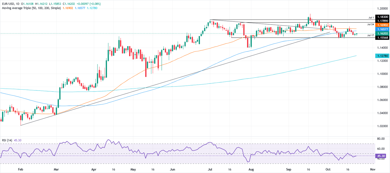 EUR/USD remains stable around 1.16 as traders prepare for US inflation figures