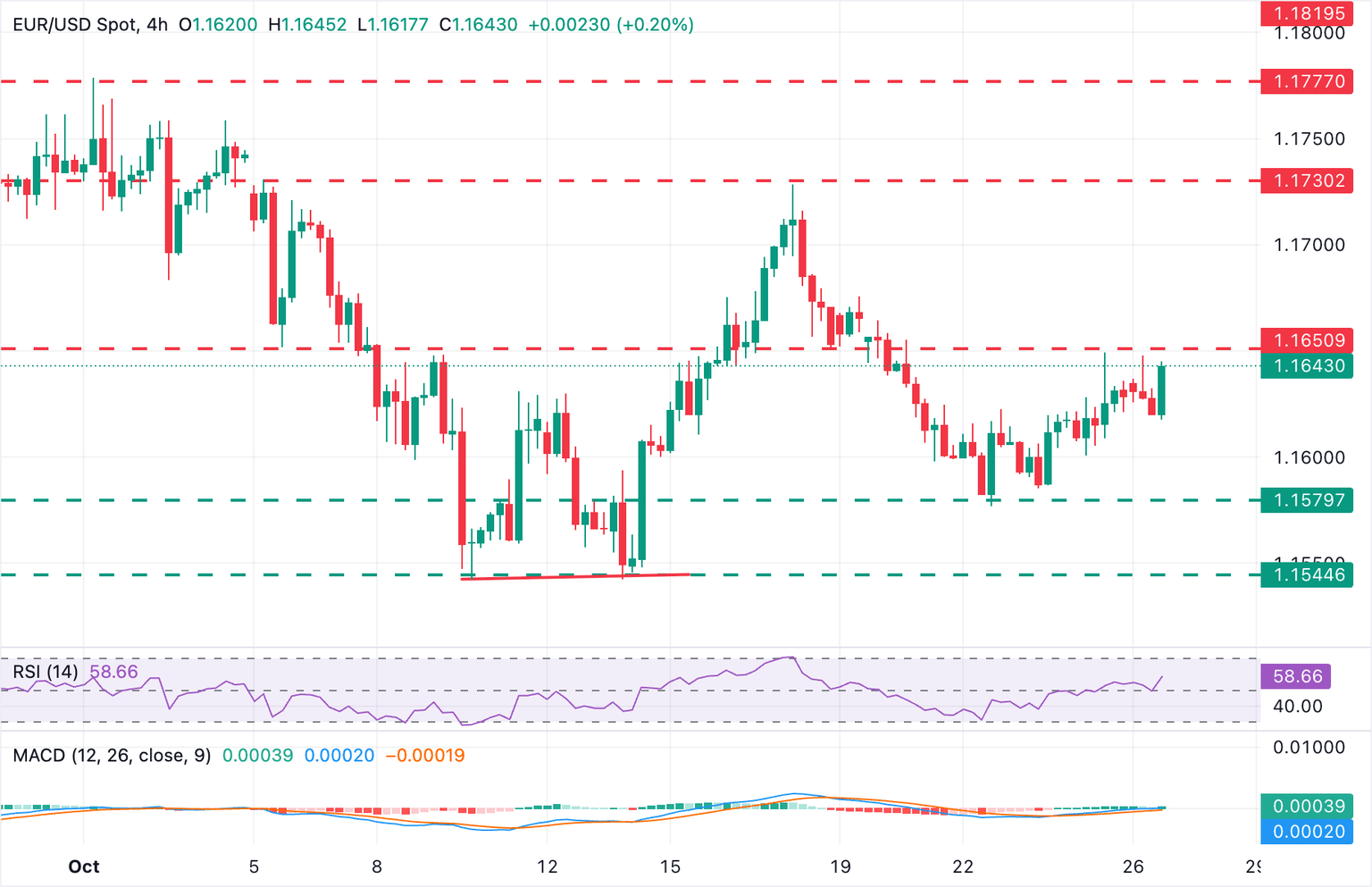 EUR/USD rises on increased risk appetite and positive data from Germany