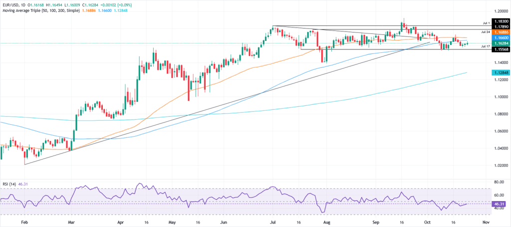 EUR/USD stays around 1.1600 as weak CPI data does not change Fed position