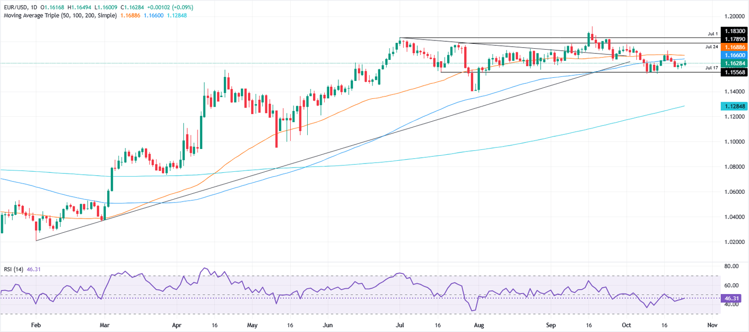 EUR/USD stays around 1.1600 as weak CPI data does not change Fed position