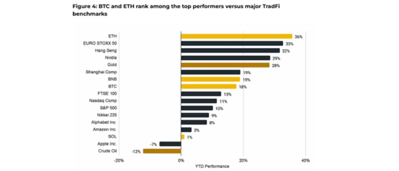 Factors Behind BNB's Surge: Investor Interest, Total Value Locked Increase, and Network Improvements