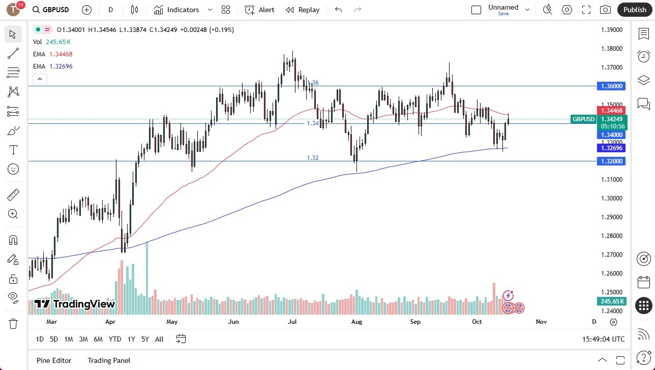 GBP/USD Prediction for 17/10: Market Seeks Direction (Chart)