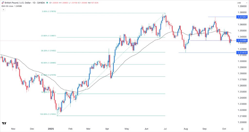 GBP/USD Update 14/10: Formation of Head and Shoulders Pattern