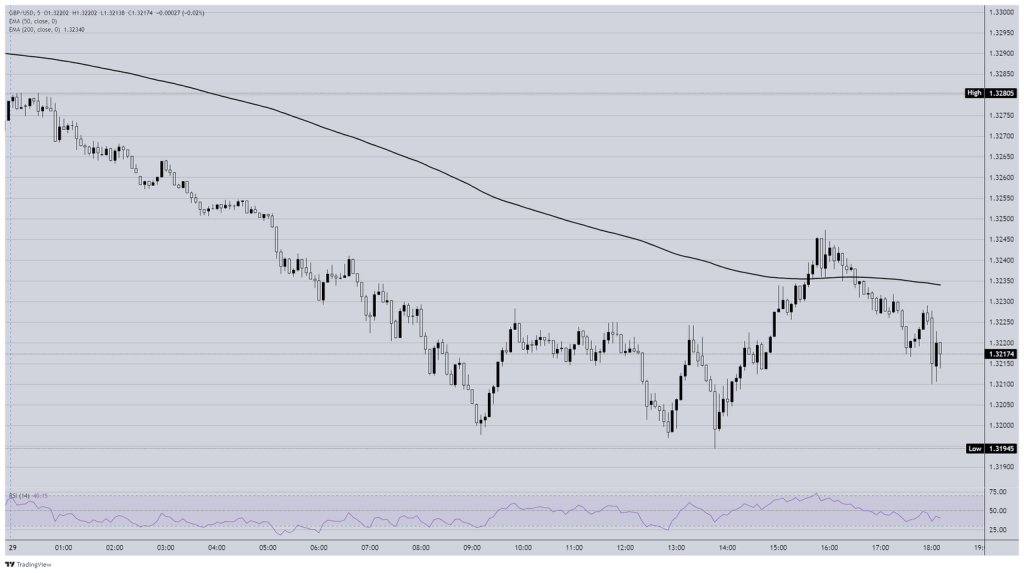GBP/USD declines following confirmation of Fed rate cut and plans to reduce QE