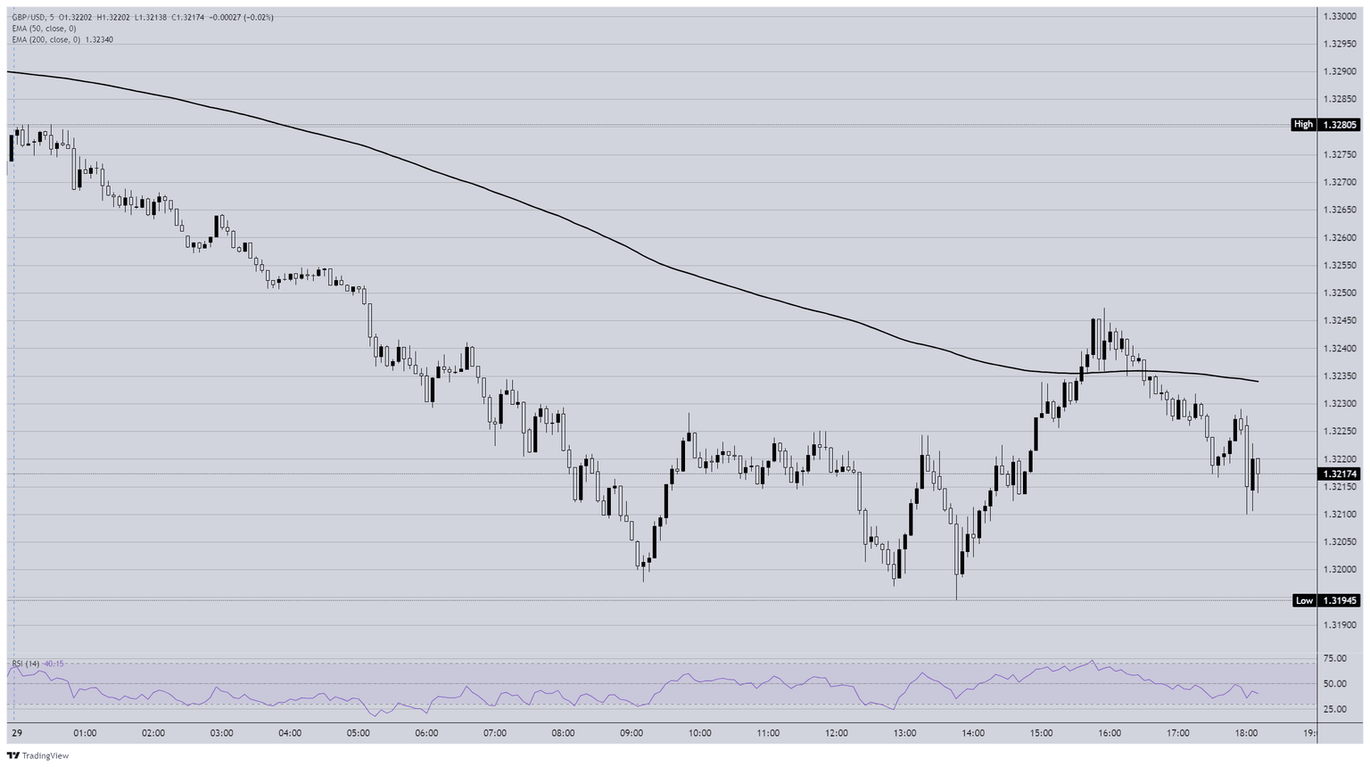 GBP/USD declines following confirmation of Fed rate cut and plans to reduce QE