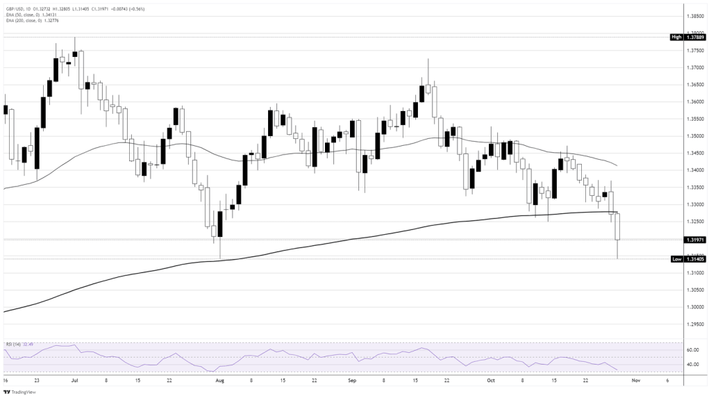 GBP/USD returns to downward trend as Fed rate cut strengthens Dollar