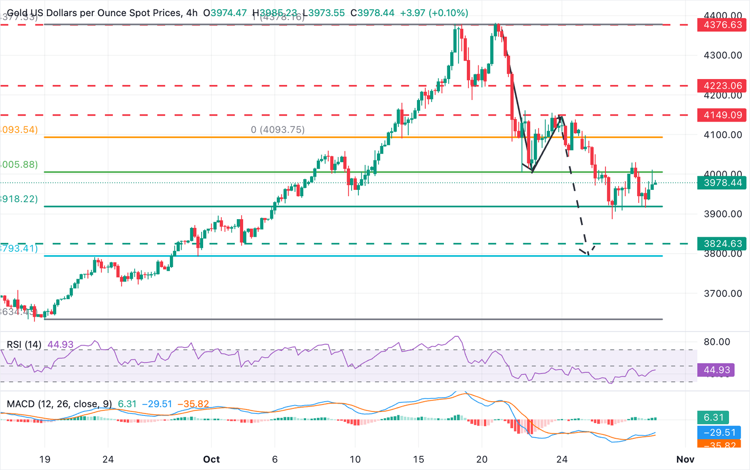 Gold Price Outlook: XAU/USD stabilizes after dropping below $4,000