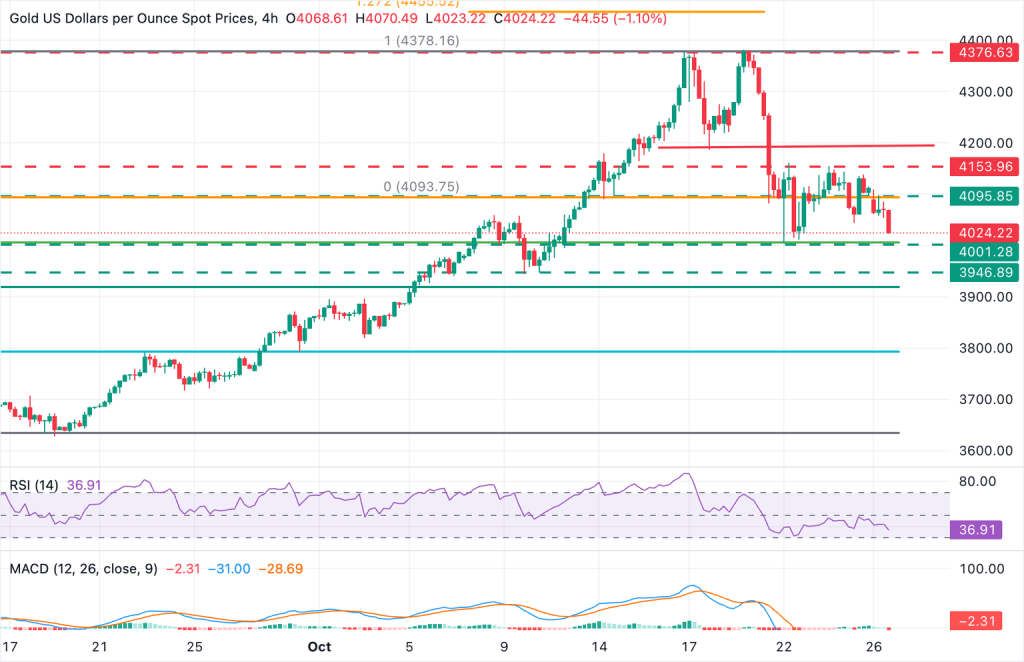 Gold Price Outlook: XAU/USD stays at risk, with $4,000 in view