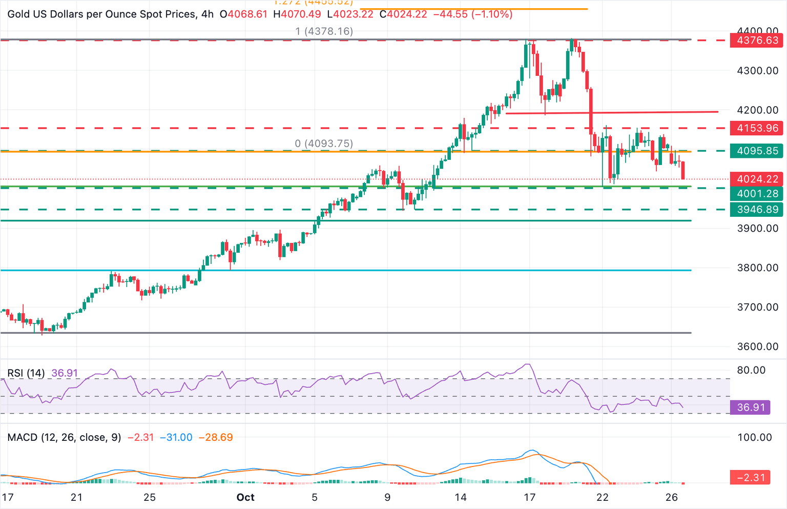 Gold Price Outlook: XAU/USD stays at risk, with $4,000 in view