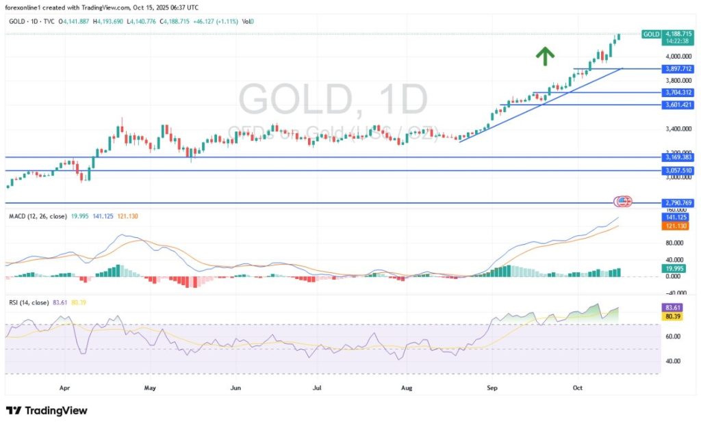 Gold Update for 15/10: The present price of gold is $4.20