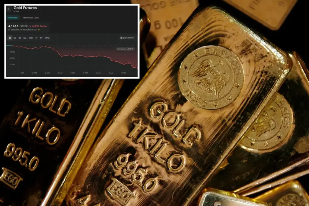 Gold drops almost 5% as the dollar rises, traders take profits after peak levels