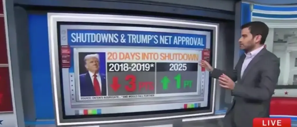 Harry Enten Observes That Trump Is Not Suffering Politically Due to Government Shutdown