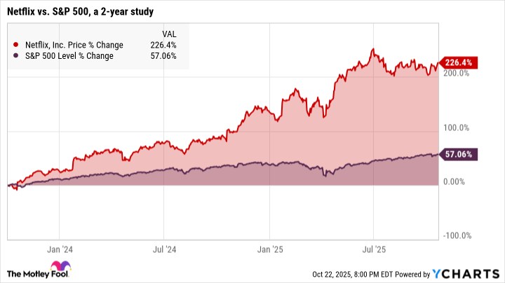 Is Now a Good Time to Invest in Netflix Stock?
