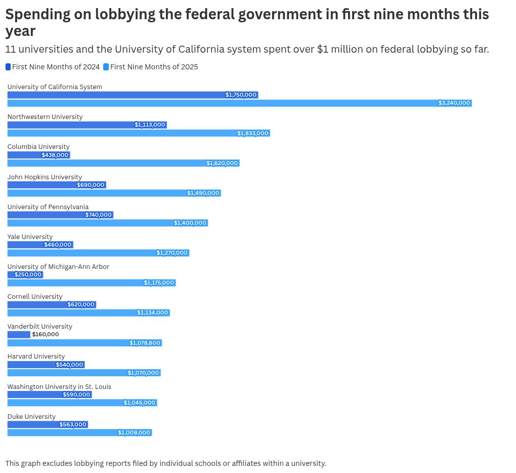 Leading universities increase lobbying efforts during Trump’s higher education restrictions