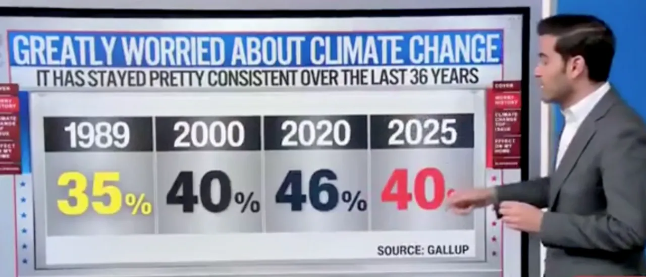 Most Americans Are Not Very Concerned About Climate Change, Says Harry Enten