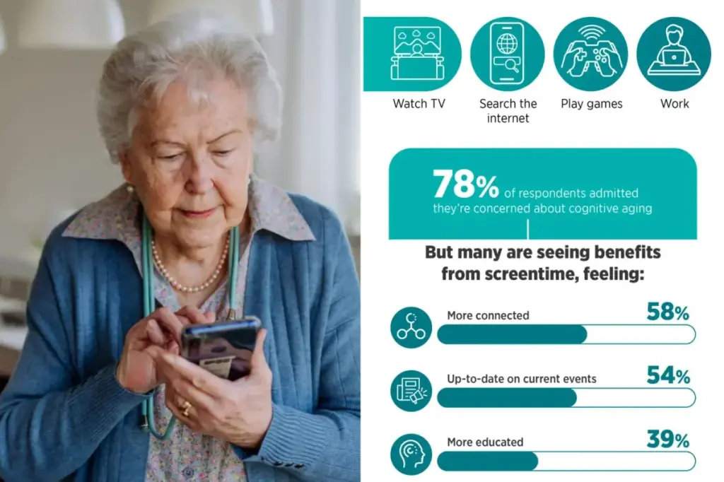 Older Americans are spending more time online compared to younger generations, according to a recent survey.