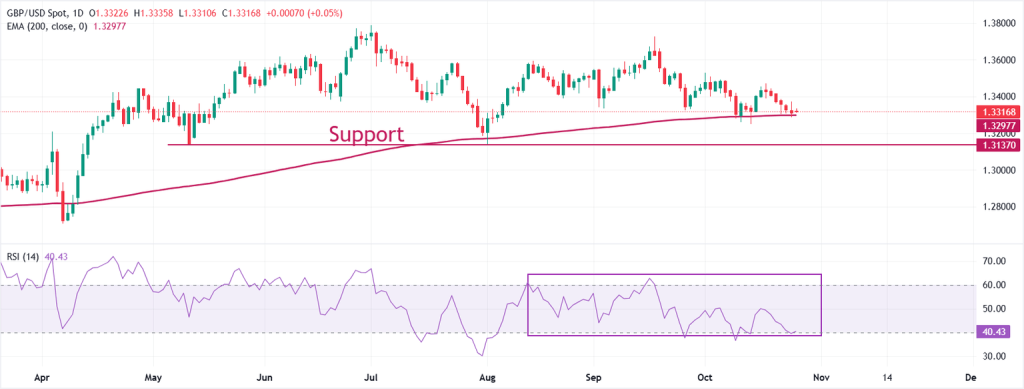 Pound Sterling faces challenges against US Dollar amid ongoing concerns in the UK labor market.