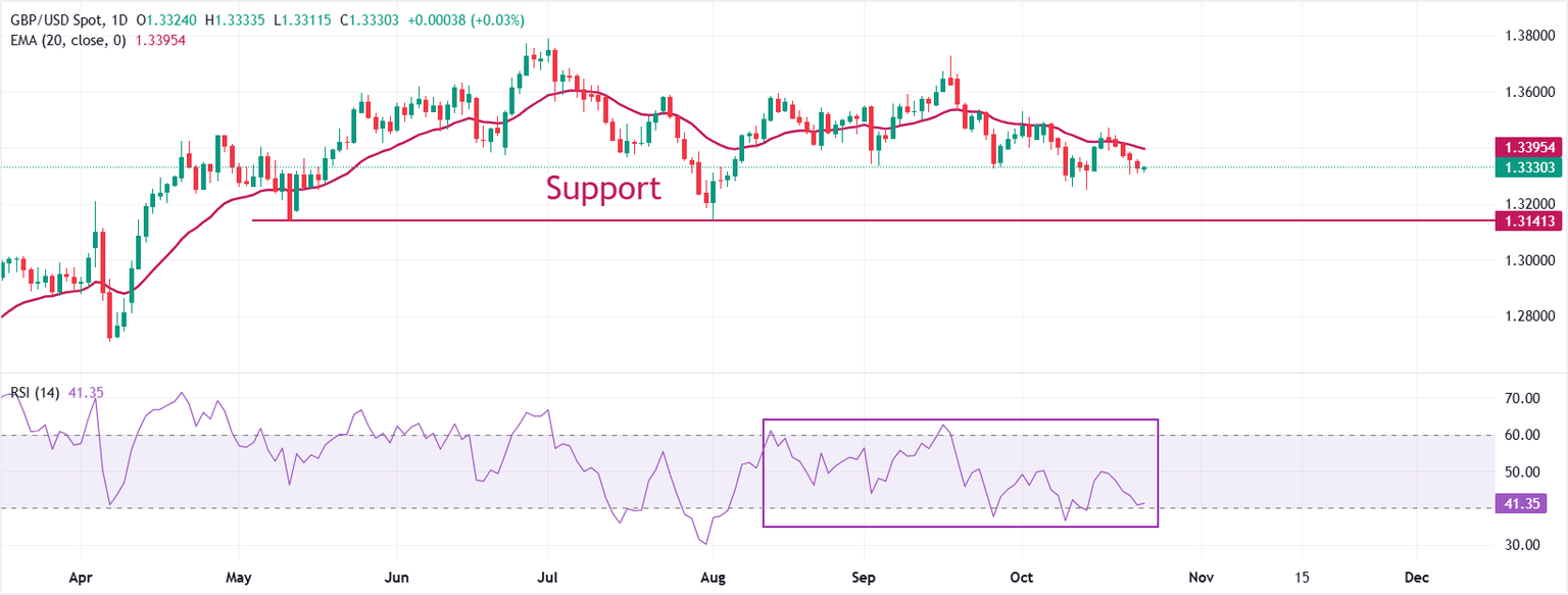 Pound Sterling moves carefully against US Dollar before US-China trade discussions