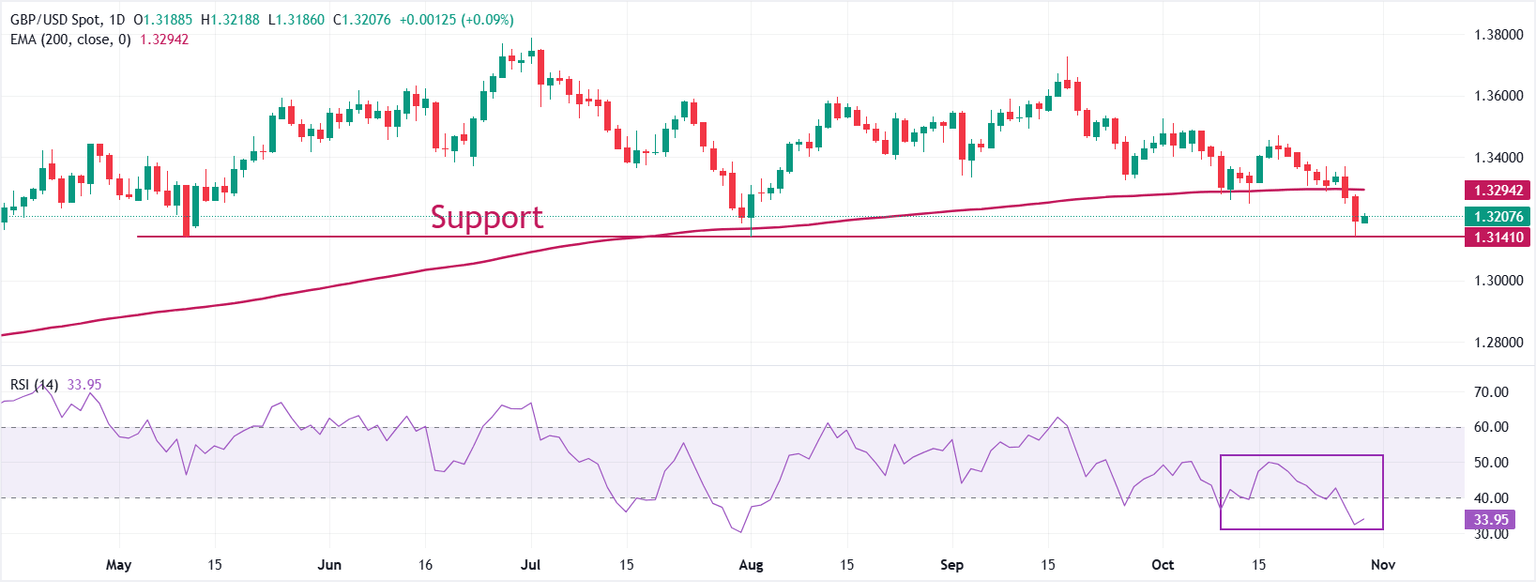 Pound Sterling stabilizes against US Dollar following Trump-Xi trade discussions