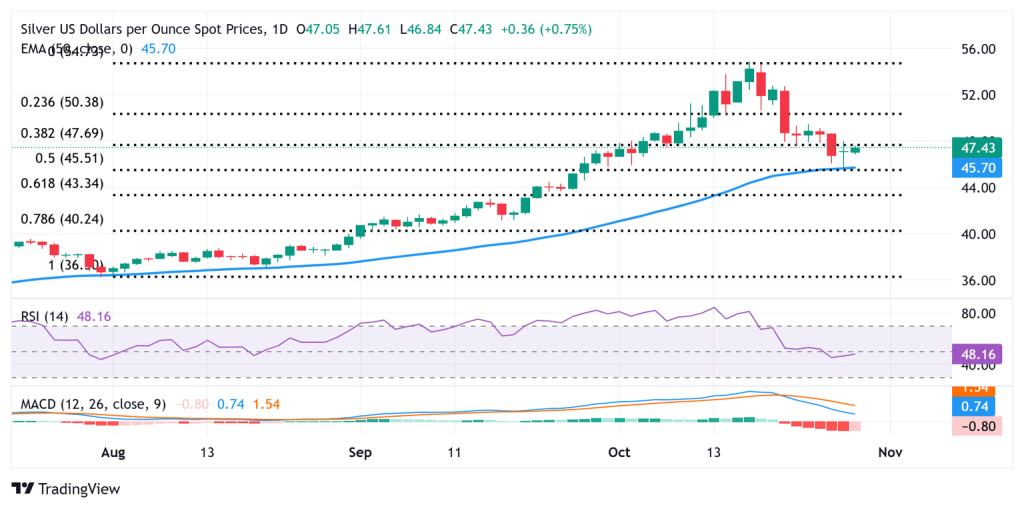 Silver Price Outlook: XAG/USD bounces back to $47.50; potential for further gains appears limited