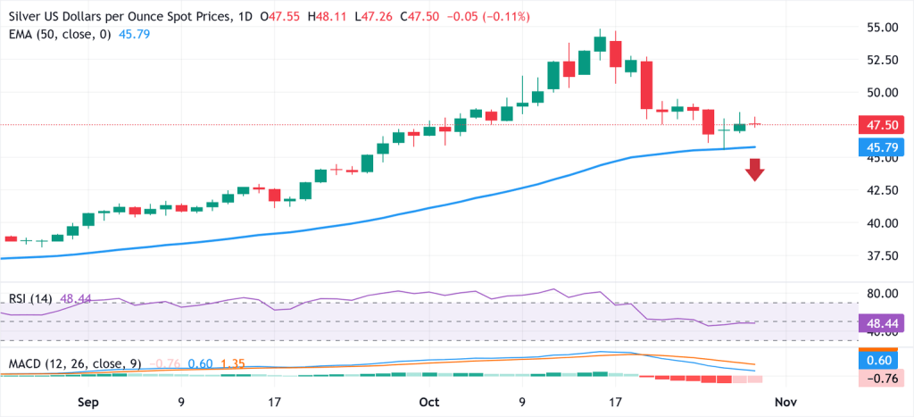 Silver Price Outlook: XAG/USD faces challenges around the mid-$47.00s with uncertain technical indicators