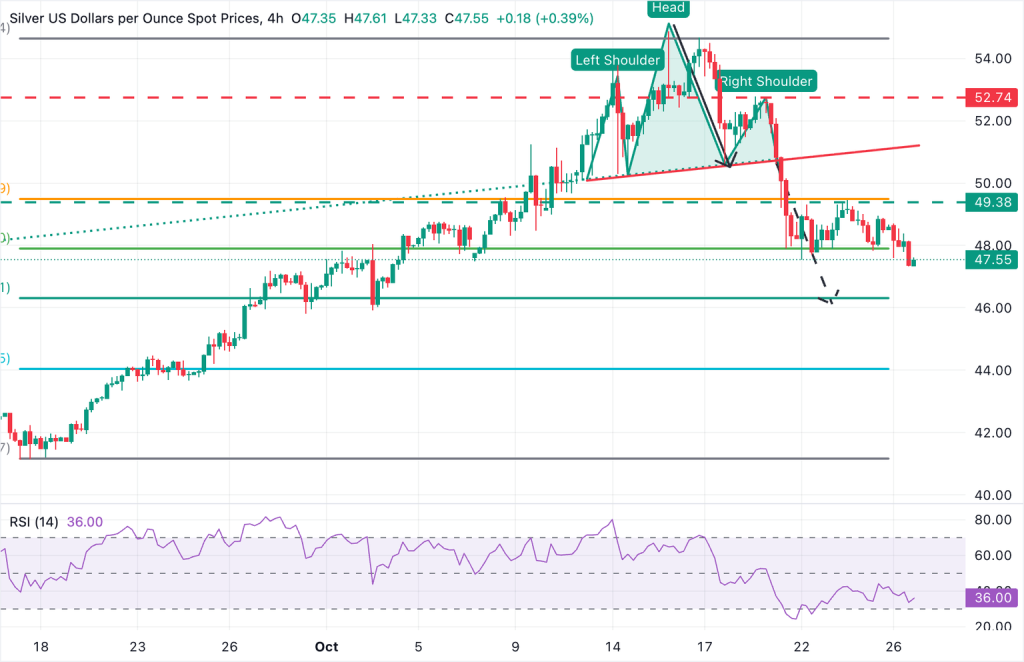 Silver Price Outlook: XAG/USD reaches new lows around $47.30 due to risk appetite