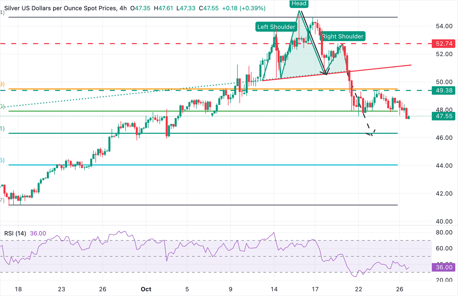 Silver Price Outlook: XAG/USD reaches new lows around $47.30 due to risk appetite