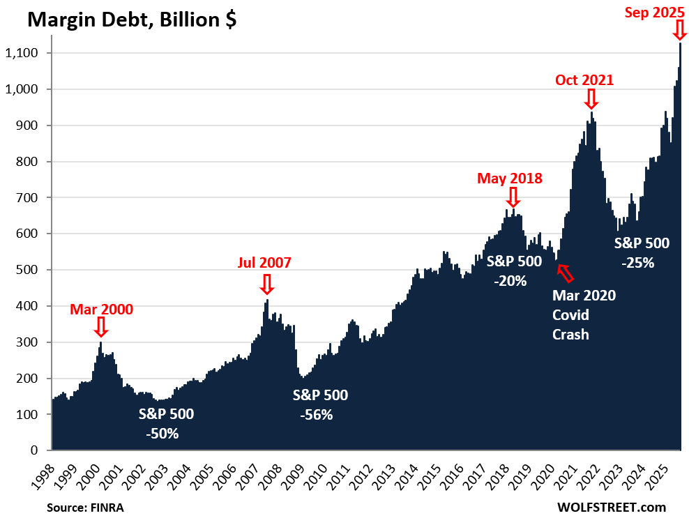 Stock Market Leverage Reaches Unprecedented Levels