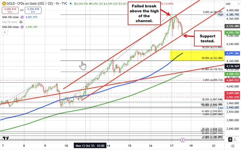 The USD remains mostly stable as the market navigates various geopolitical risks.