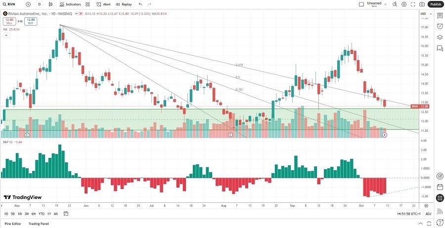 Top Meme Stocks to Invest in Right Now